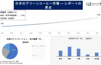 グリーンコーヒー市場レポートの要点を示すインフォグラフィック20252035年の市場価値推移とCAGR地域分析を含む女性のような要素情報は含めず要点を説明