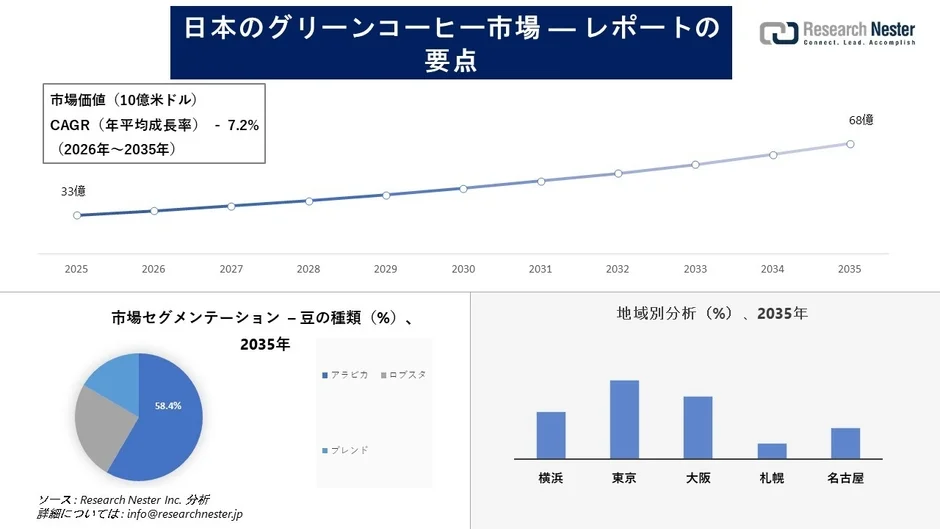 日本のグリーンコーヒー市場の成長予測