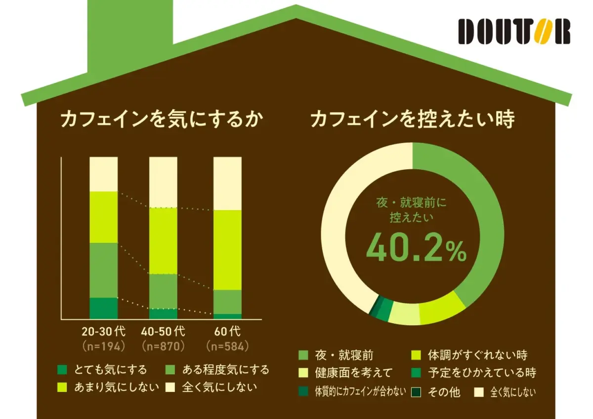 カフェインを気にするか カフェインを控えたい時