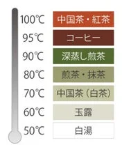 飲み物別最適湯温