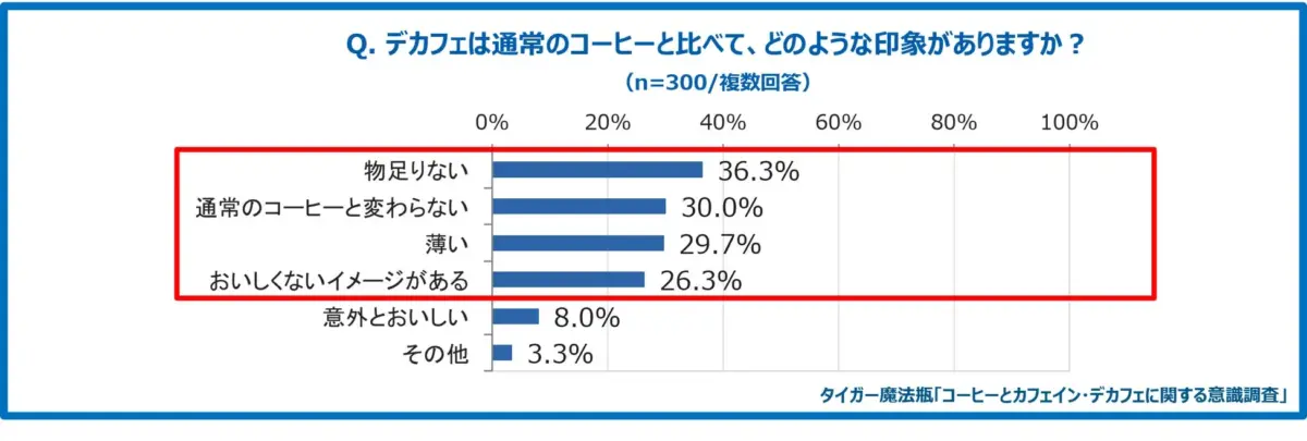 デカフェに対する印象