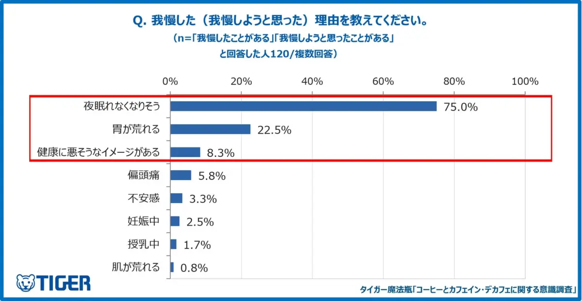 コーヒーを我慢した理由
