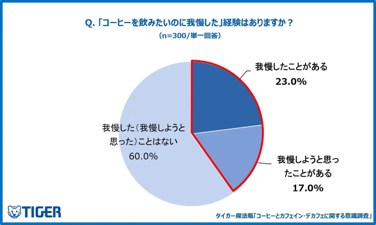 コーヒーを飲みたいのに我慢した経験の有無