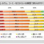 Horizontal stacked bar chart showing coffee drinking frequency 0100 across several survey rounds labeled 第9回 to 第3回 legend explains dailyweeklymonthly patterns and not drinking