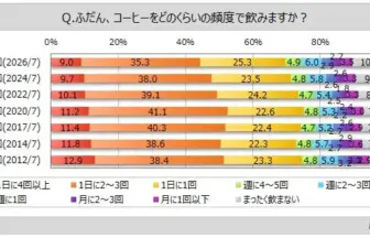 Horizontal stacked bar chart showing coffee drinking frequency (0–100%) across several survey rounds labeled 第9回 to 第3回; legend explains daily/weekly/monthly patterns and not drinking.