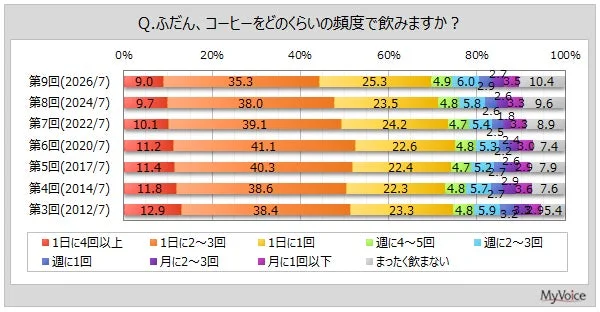 Horizontal stacked bar chart showing coffee drinking frequency 0100 across several survey rounds labeled 第9回 to 第3回 legend explains dailyweeklymonthly patterns and not drinking