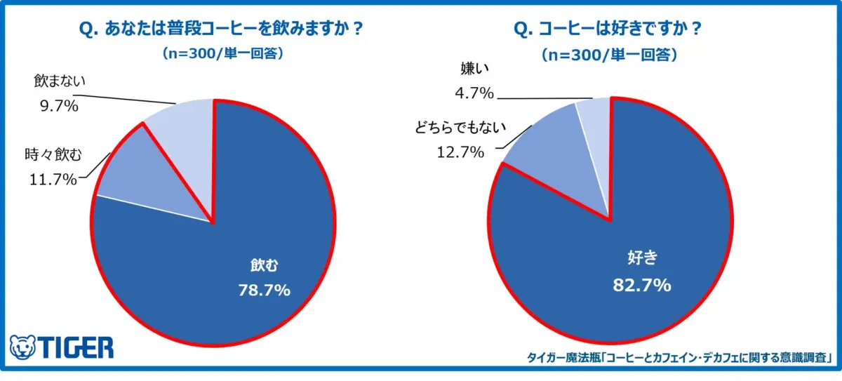 普段コーヒーを飲む人とコーヒーの好みの割合