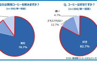 Two pie charts from a TIGER survey left chart shows 787 drink coffee 117 drink sometimes 97 do not right chart shows 827 like coffee 127 neither 47 dislike