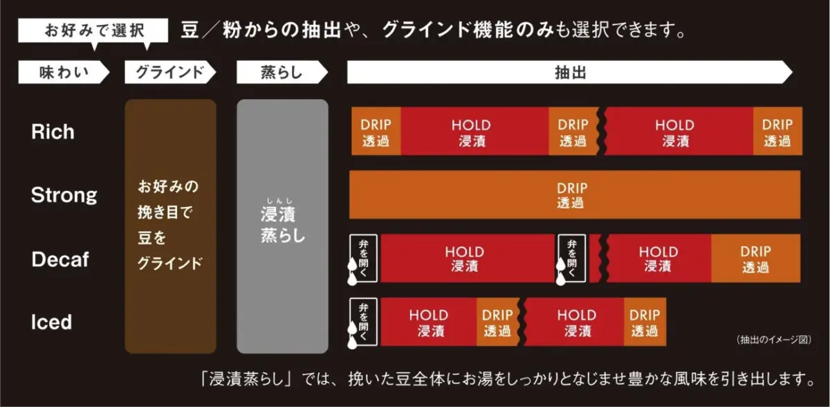 コーヒーの味わい(Rich, Strong, Decaf, Iced)に応じた抽出方法を図解