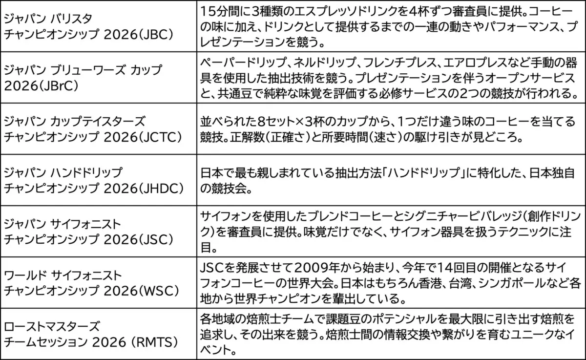 2026年に開催されるコーヒー関連の各種競技会とイベントの概要リストです。