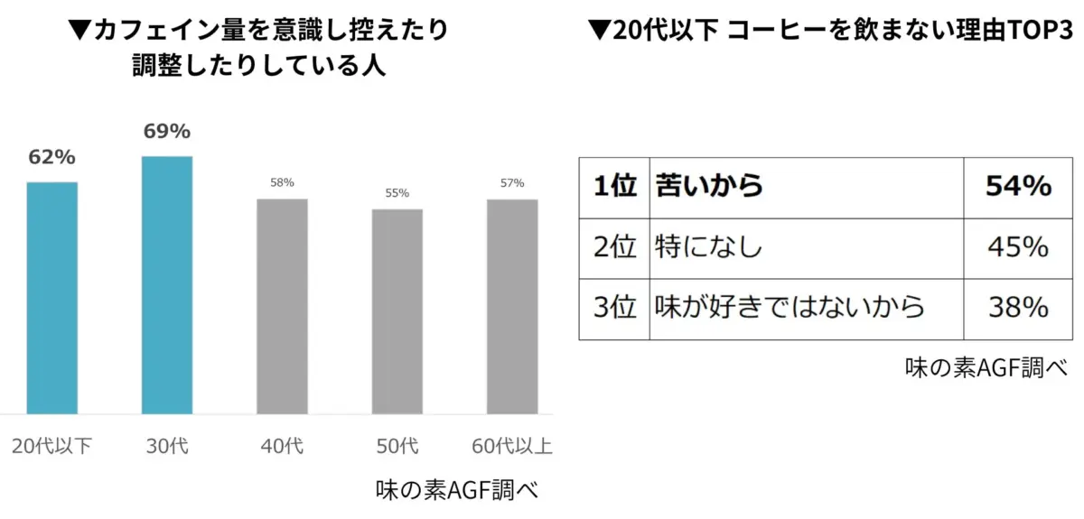 カフェイン摂取を意識する人の年代別割合と20代以下がコーヒーを飲まない理由