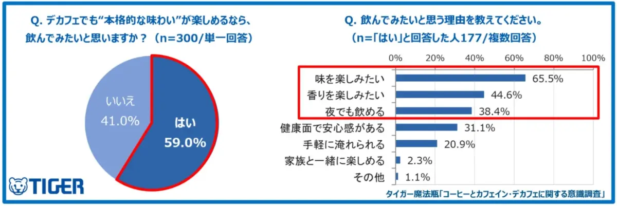 本格的な味わいのデカフェを飲みたいか、その理由