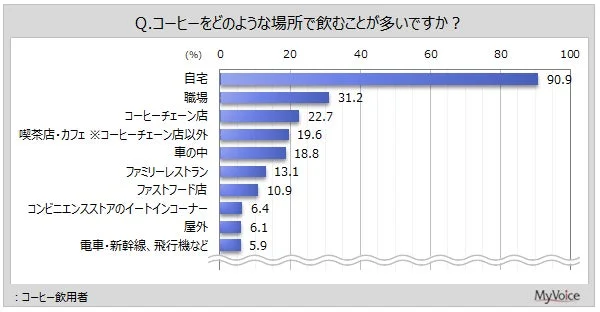 コーヒーを飲む場所のグラフ