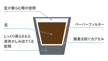 K-Cup®の内部構造