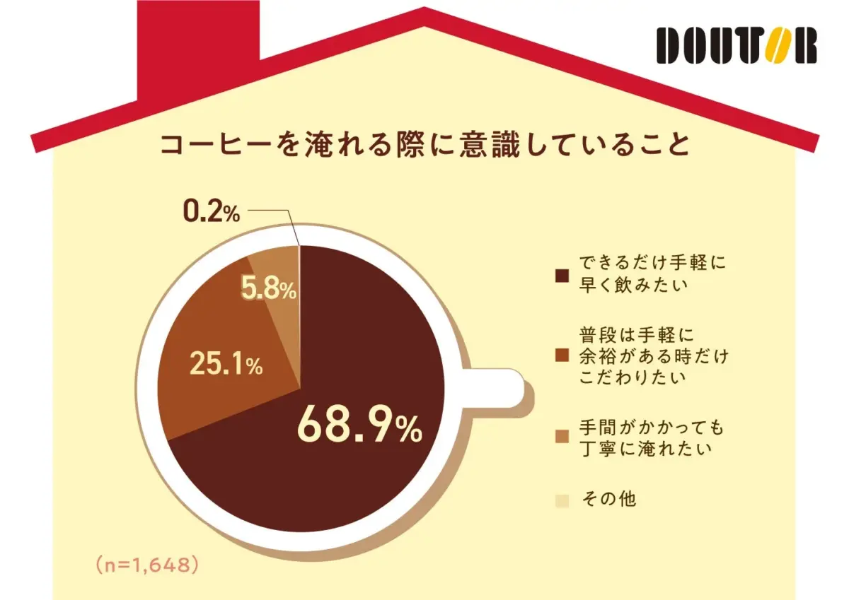 コーヒーを淹れる際に意識していること