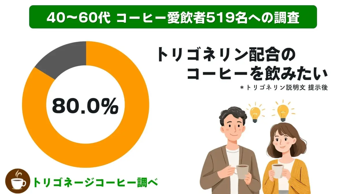 トリゴネリン配合コーヒーの飲用意向調査結果