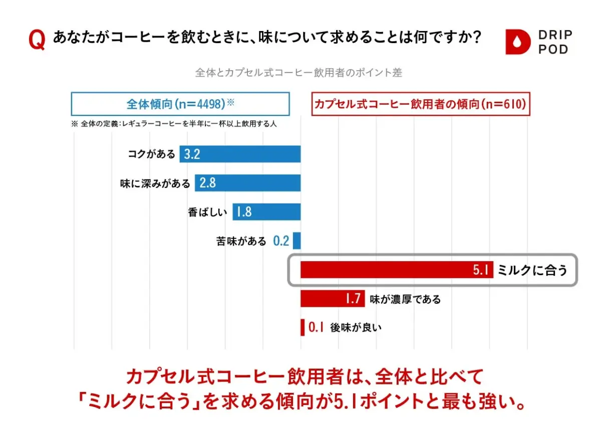コーヒーを飲む際に味に何を求めるかについて、全体傾向とカプセル式コーヒー飲用者の傾向を比較したグラフです。