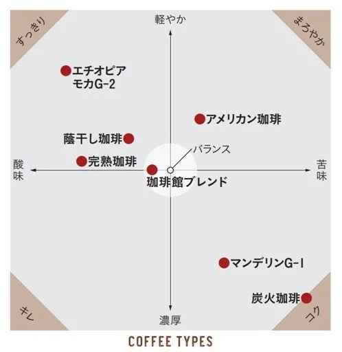 コーヒーの風味特性マップ