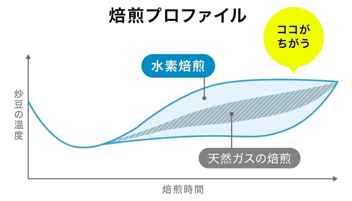 水素焙煎と天然ガス焙煎の温度変化比較グラフ