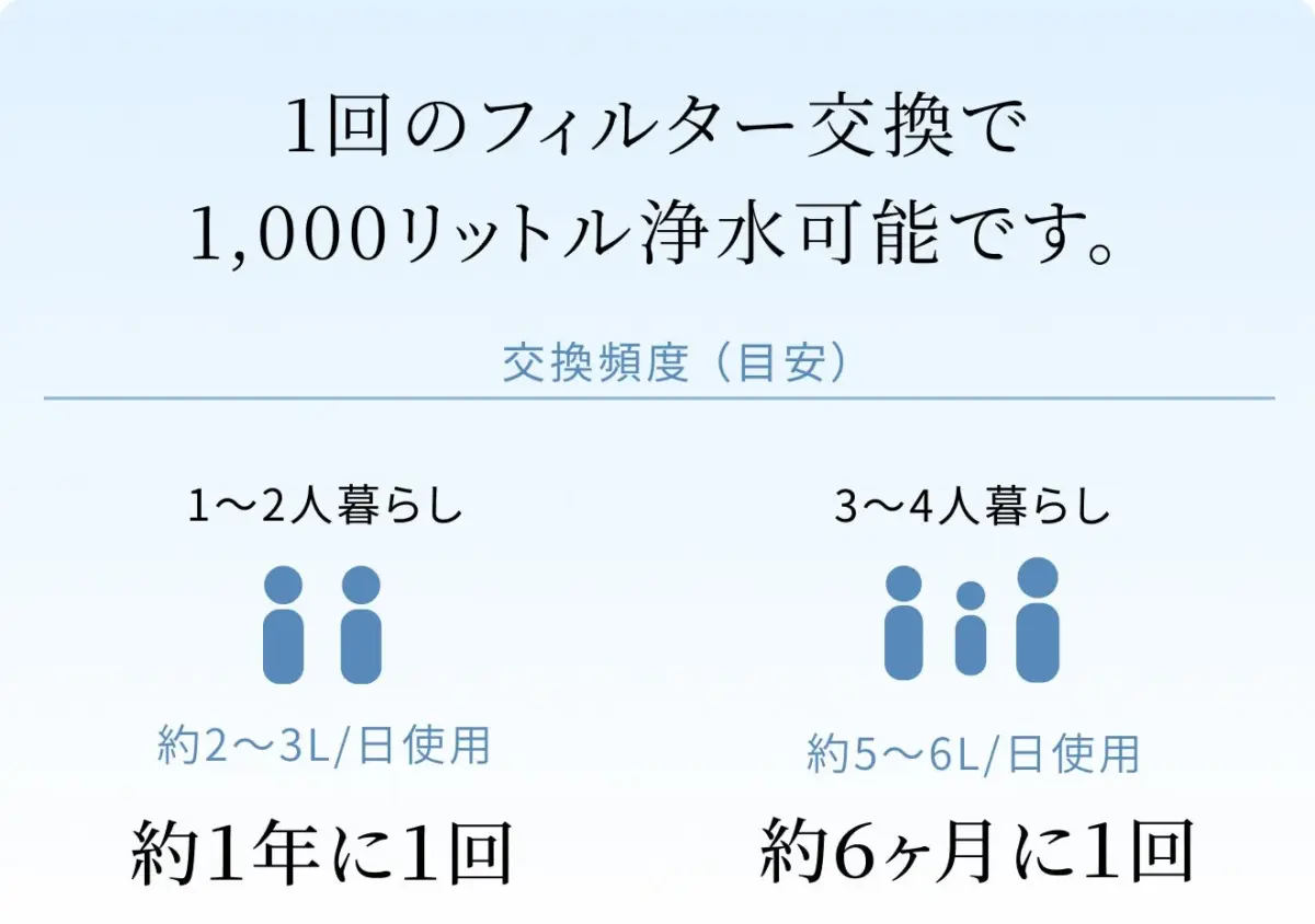 フィルター交換目安