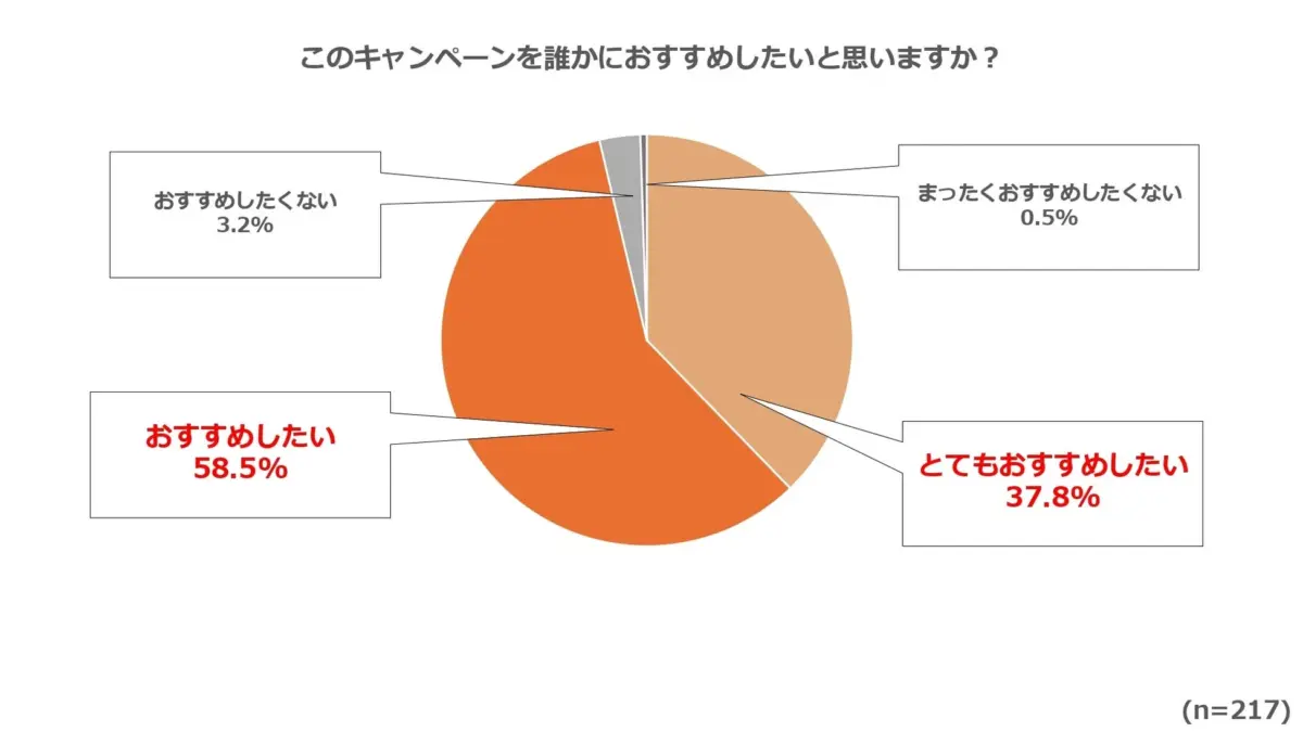 このキャンペーンを誰かにおすすめしたいかというアンケートの円グラフです。