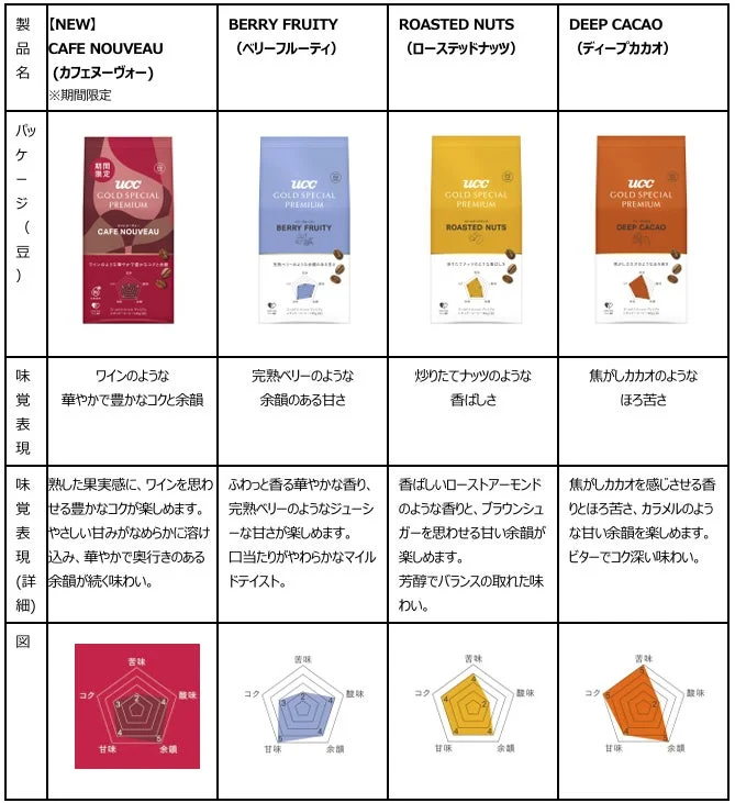 UCC GOLD SPECIAL PREMIUM 製品比較表
