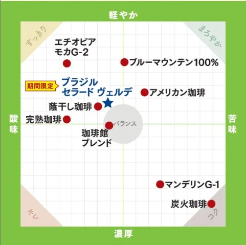 この画像は、軽やかさ、濃厚さ、酸味、苦味の4つの軸で様々なコーヒー豆の味覚特性をマッピングしたチャートです。期間限定のブラジル セラード ヴェルデなど、各コーヒーのバランスが示されています。
