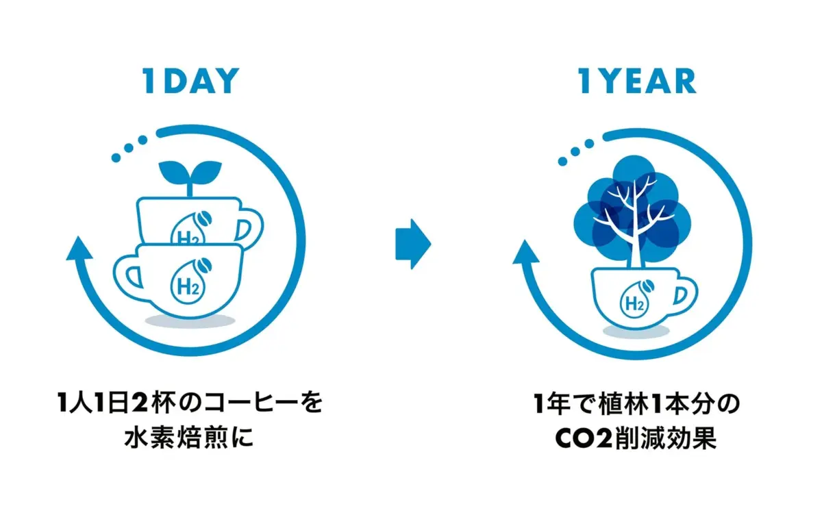 水素焙煎コーヒーによるCO2削減効果