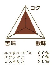 小川珈琲 スペシャルティコーヒーブレンド009の味覚レーダーチャートとブレンド比率