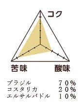 小川珈琲 スペシャルティコーヒーブレンド002の味覚レーダーチャートとブレンド比率