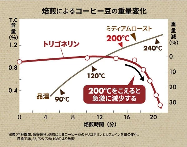 焙煎によるコーヒー豆のトリゴネリン含量変化