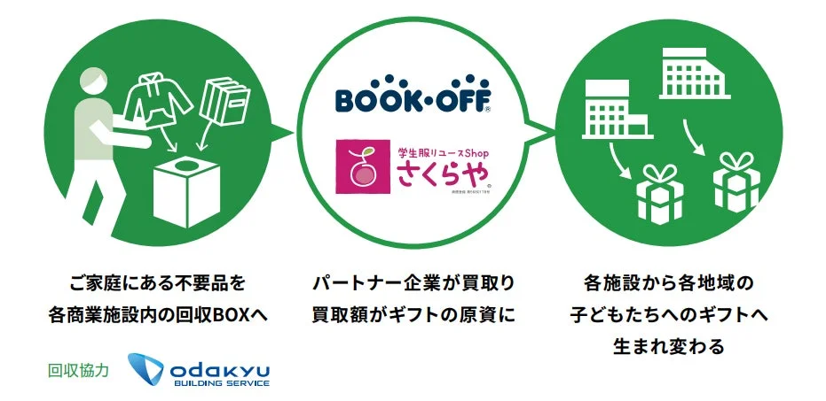 家庭の不要品を商業施設で回収し、提携企業が買い取り、その収益は地域の子供たちへのギフトに変わる社会貢献プロジェクト
